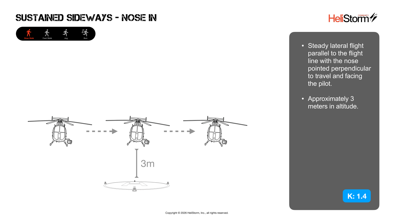 Sustained Sideways — Nose In diagram