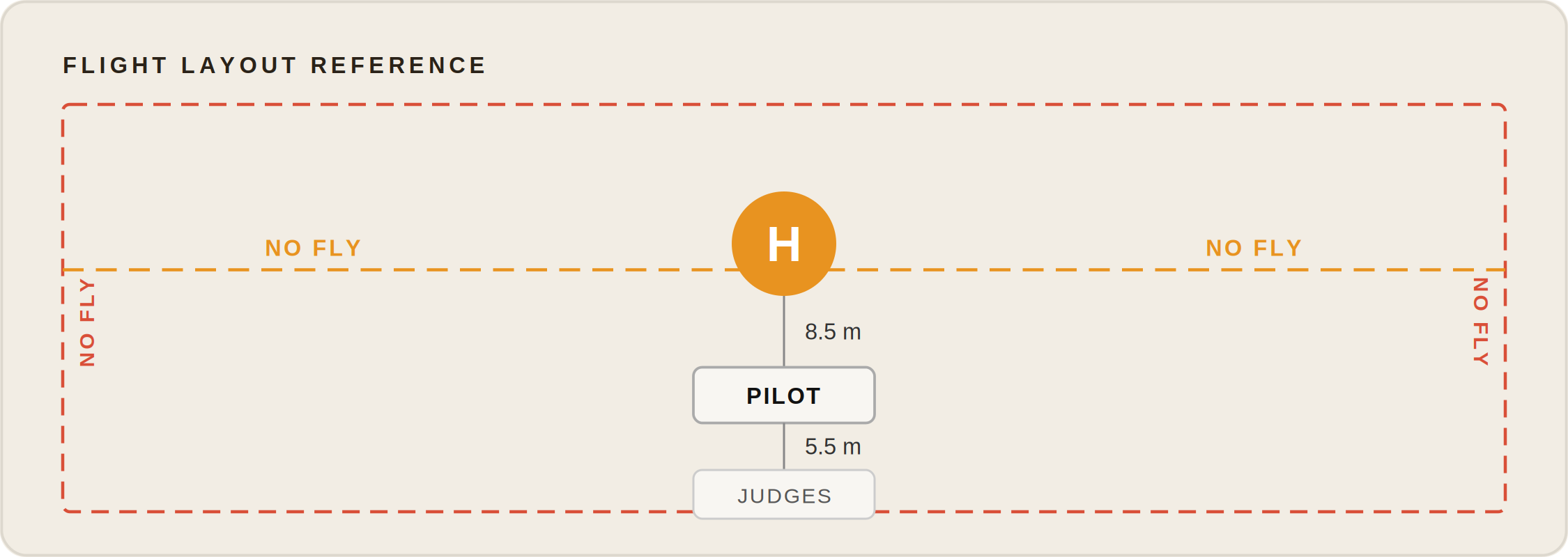 Flight layout reference — helipad, pilot box and judge area within the no-fly boundaries